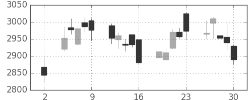 荏原の日足チャート(2020年10月)