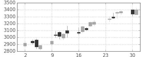 荏原の日足チャート(2020年11月)