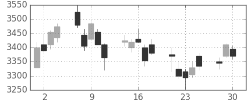 荏原の日足チャート(2020年12月)