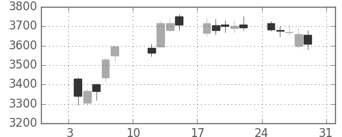 荏原の日足チャート(2021年1月)
