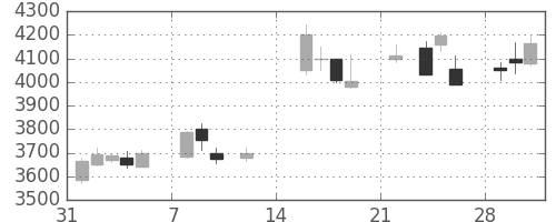 荏原の日足チャート(2021年2月)