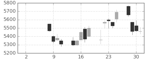 荏原の日足チャート(2021年6月)