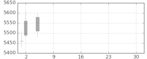 荏原の日足チャート(2021年7月)