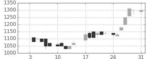 エーザイの日足チャート(1983年1月)