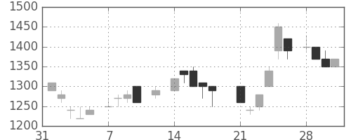 エーザイの日足チャート(1983年2月)