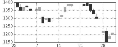 エーザイの日足チャート(1983年3月)