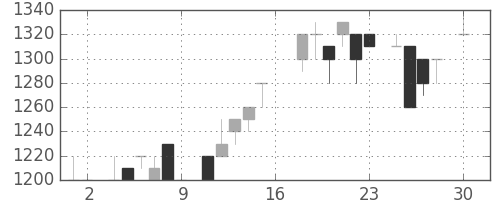 エーザイの日足チャート(1983年4月)