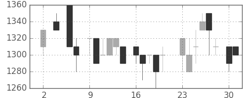 エーザイの日足チャート(1983年5月)