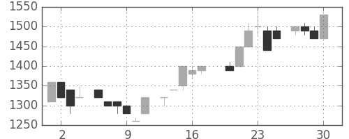 エーザイの日足チャート(1983年6月)