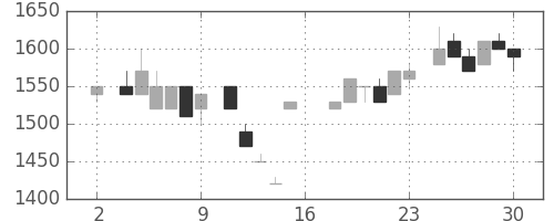 エーザイの日足チャート(1983年7月)