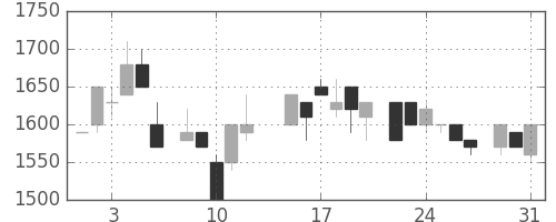 エーザイの日足チャート(1983年8月)