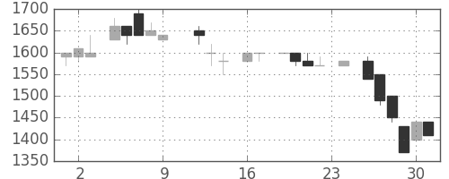 エーザイの日足チャート(1983年9月)