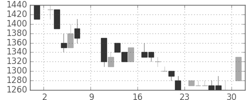 エーザイの日足チャート(1983年10月)