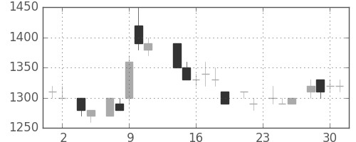 エーザイの日足チャート(1983年11月)