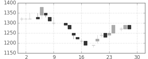 エーザイの日足チャート(1983年12月)