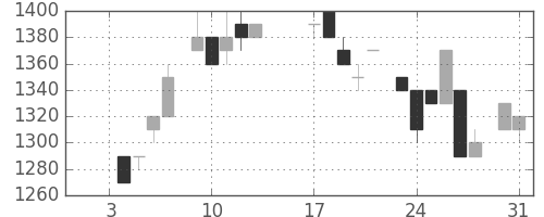 エーザイの日足チャート(1984年1月)