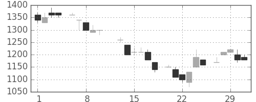 エーザイの日足チャート(1984年2月)