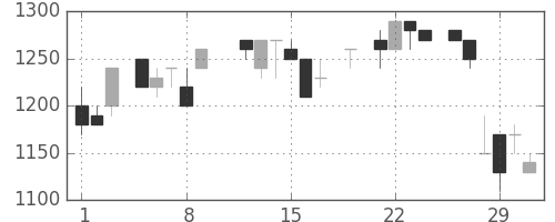 エーザイの日足チャート(1984年3月)