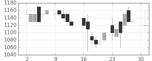 エーザイの日足チャート(1984年4月)