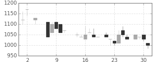 エーザイの日足チャート(1984年5月)