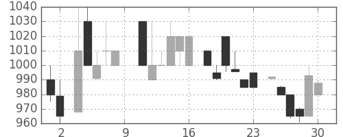 エーザイの日足チャート(1984年6月)