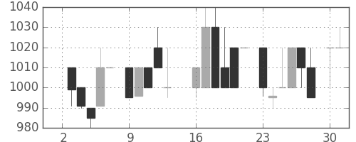 エーザイの日足チャート(1984年7月)