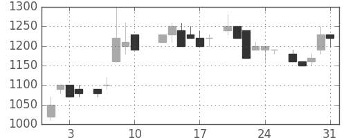 エーザイの日足チャート(1984年8月)