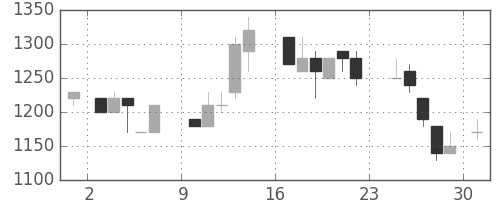 エーザイの日足チャート(1984年9月)