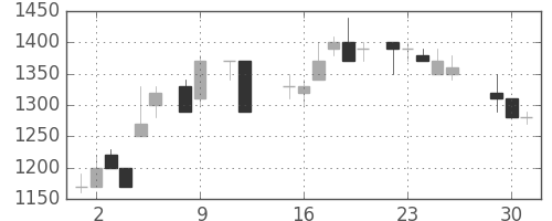 エーザイの日足チャート(1984年10月)