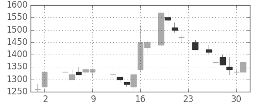 エーザイの日足チャート(1984年11月)