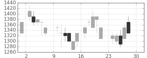 エーザイの日足チャート(1984年12月)