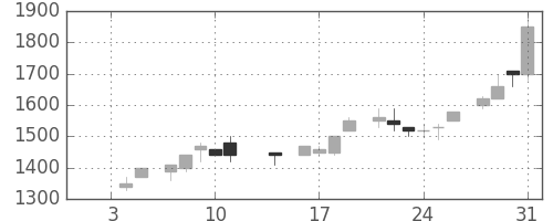 エーザイの日足チャート(1985年1月)