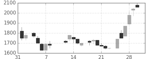 エーザイの日足チャート(1985年2月)