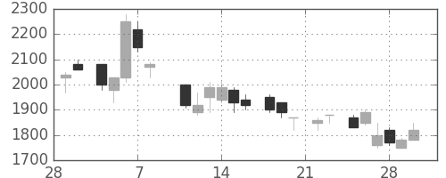 エーザイの日足チャート(1985年3月)