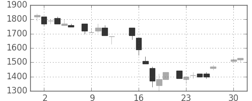 エーザイの日足チャート(1985年4月)