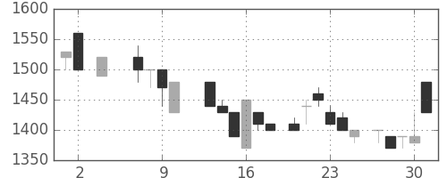 エーザイの日足チャート(1985年5月)