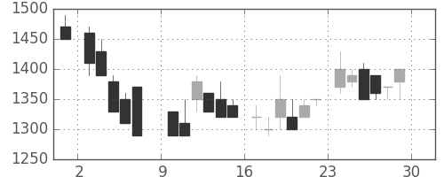 エーザイの日足チャート(1985年6月)
