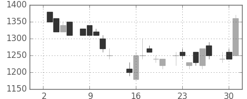 エーザイの日足チャート(1985年7月)