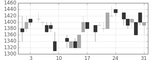 エーザイの日足チャート(1985年8月)