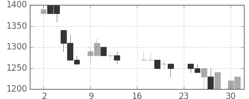 エーザイの日足チャート(1985年9月)