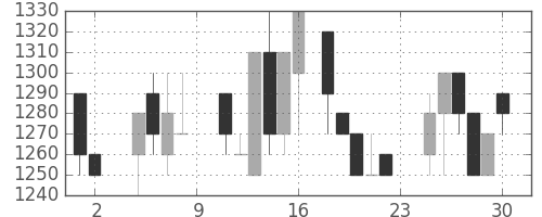 エーザイの日足チャート(1985年11月)