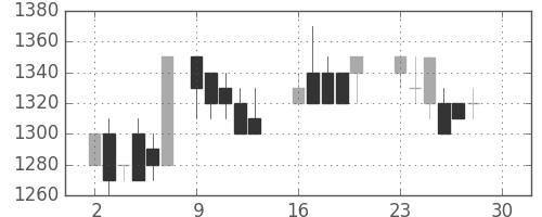 エーザイの日足チャート(1985年12月)