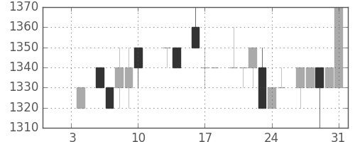エーザイの日足チャート(1986年1月)