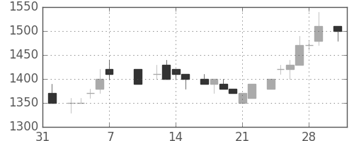 エーザイの日足チャート(1986年2月)