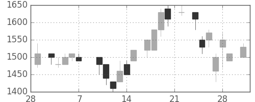 エーザイの日足チャート(1986年3月)