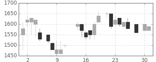 エーザイの日足チャート(1986年4月)