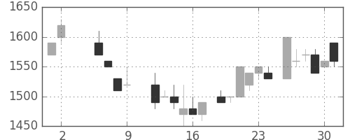 エーザイの日足チャート(1986年5月)