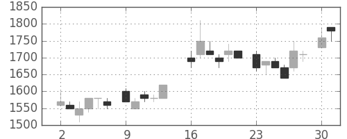 エーザイの日足チャート(1986年6月)