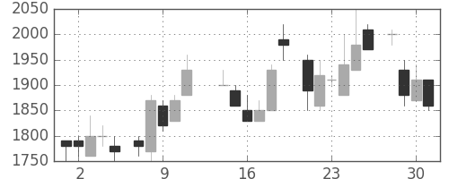エーザイの日足チャート(1986年7月)