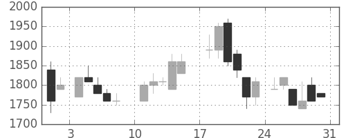 エーザイの日足チャート(1986年8月)